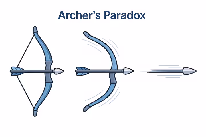 A sequence of diagrams showing how an arrow flexes around the bow's riser upon release, illustrating the archer's paradox.